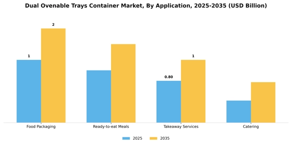 Dual Ovenable Trays Container Market Segment Image 0