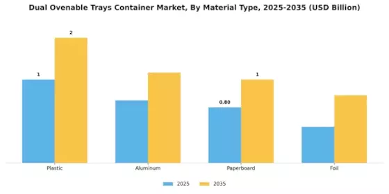 Dual Ovenable Trays Container Market Segment Image 0
