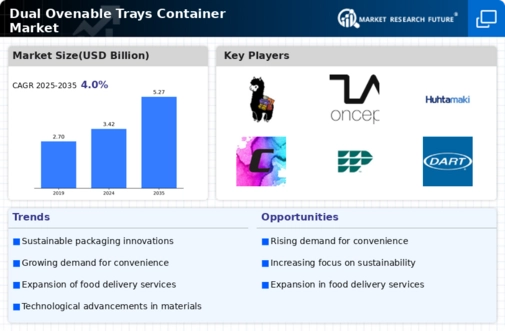 Dual Ovenable Trays Container Market Infographic