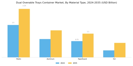 Dual Ovenable Trays Container Market Segment Image 0