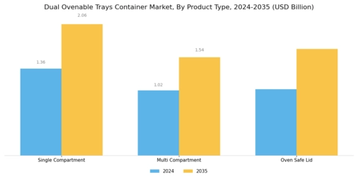 Dual Ovenable Trays Container Market Segment Image 1