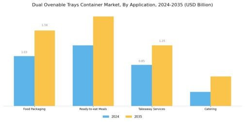 Dual Ovenable Trays Container Market Segment Image 2