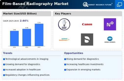 Film-Based Radiography Market Infographic