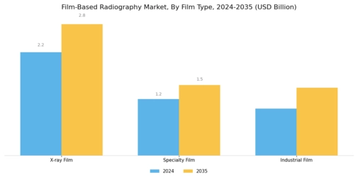 Film-Based Radiography Market Segment Image 1