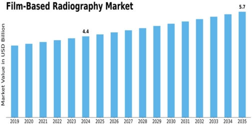 Film-Based Radiography Market Size