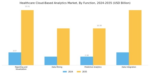 Healthcare Cloud Based Analytics Market Segment Image 3
