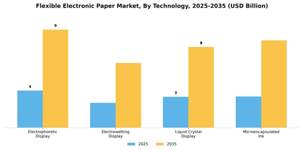Flexible Electronic Paper Market Segment Image 3