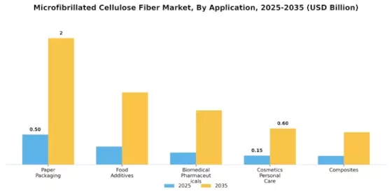 Microfibrillated Cellulose Fiber Market Segment Image 0