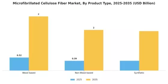 Microfibrillated Cellulose Fiber Market Segment Image 2