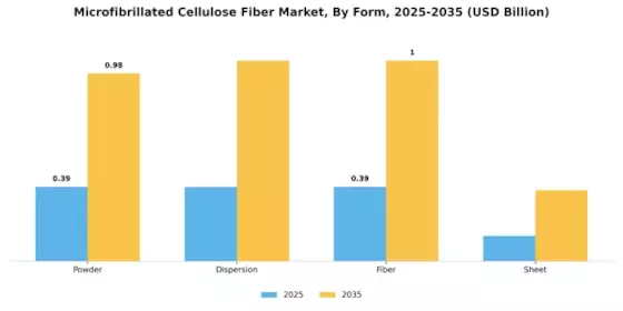 Microfibrillated Cellulose Fiber Market Segment Image 3