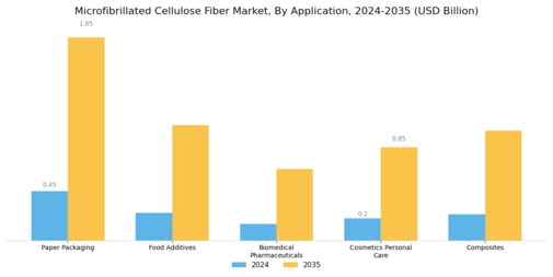 Microfibrillated Cellulose Fiber Market Segment Image 0