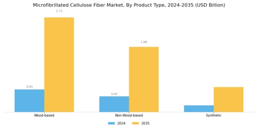 Microfibrillated Cellulose Fiber Market Segment Image 2