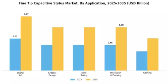 Fine Tip Capacitive Stylus Market Segment Image 0