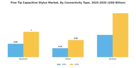 Fine Tip Capacitive Stylus Market Segment Image 1
