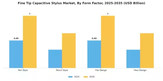 Fine Tip Capacitive Stylus Market Segment Image 2