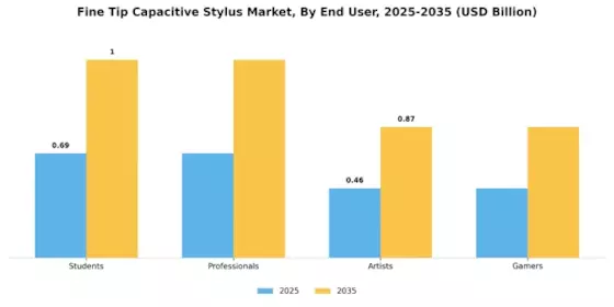 Fine Tip Capacitive Stylus Market Segment Image 3