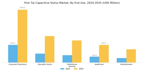 Fine Tip Capacitive Stylus Market Segment Image 1