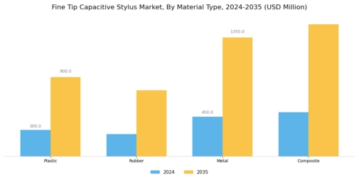 Fine Tip Capacitive Stylus Market Segment Image 3