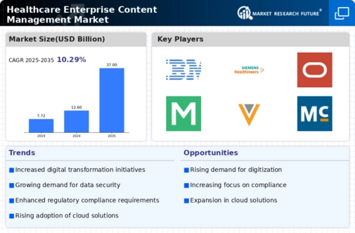 Healthcare Enterprise Content Management Market Infographic