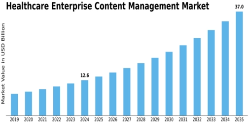 Healthcare Enterprise Content Management Market Size