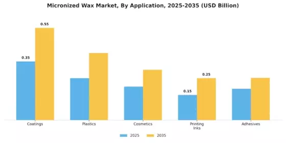 Micronized Wax Market Segment Image 0