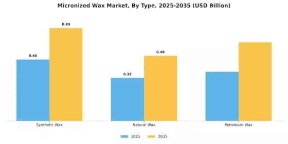 Micronized Wax Market Segment Image 1