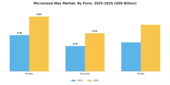 Micronized Wax Market Segment Image 2