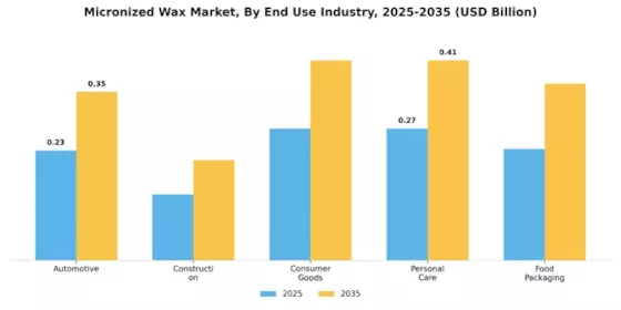 Micronized Wax Market Segment Image 3