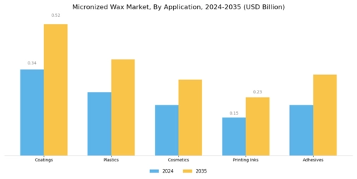 Micronized Wax Market Segment Image 0