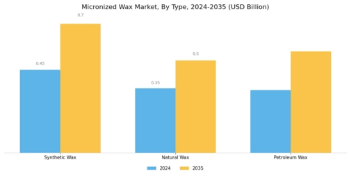 Micronized Wax Market Segment Image 1