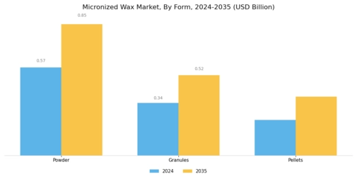 Micronized Wax Market Segment Image 2