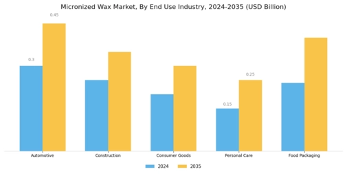 Micronized Wax Market Segment Image 3