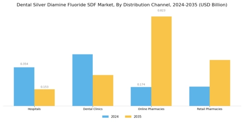 Dental Silver Diamine Fluoride Market Segment Image 2