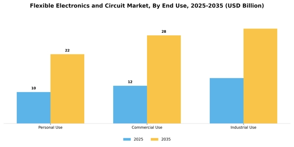 Flexible Electronics and Circuit Market Segment Image 1