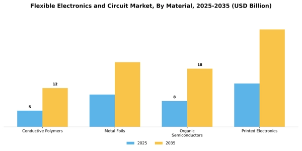 Flexible Electronics and Circuit Market Segment Image 2