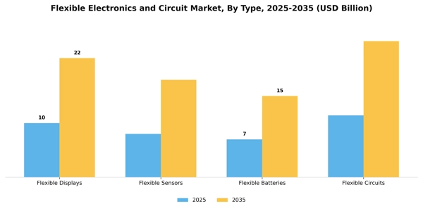 Flexible Electronics and Circuit Market Segment Image 3