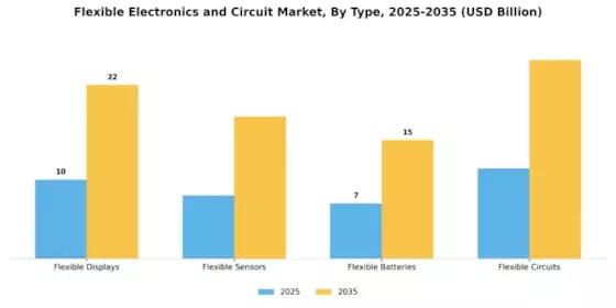 Flexible Electronics and Circuit Market Segment Image 1