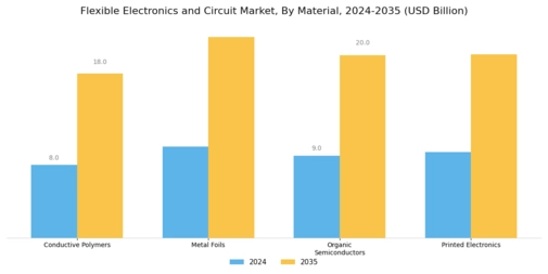 Flexible Electronics and Circuit Market Segment Image 2