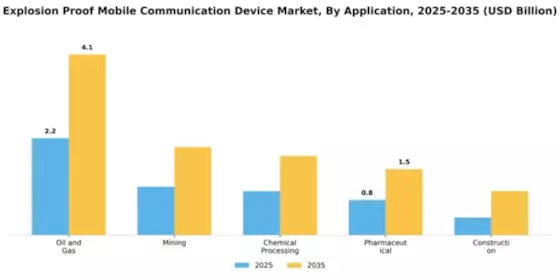 Explosion Proof Mobile Communication Device Market Segment Image 0