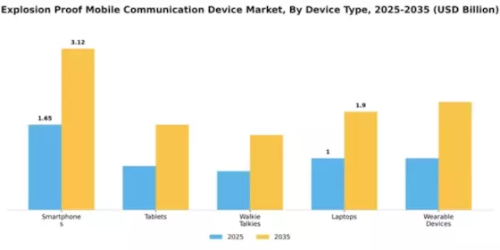 Explosion Proof Mobile Communication Device Market Segment Image 1