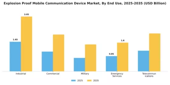 Explosion Proof Mobile Communication Device Market Segment Image 2