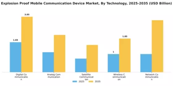 Explosion Proof Mobile Communication Device Market Segment Image 3