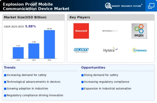 Explosion Proof Mobile Communication Device Market Infographic