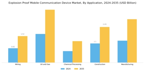 Explosion Proof Mobile Communication Device Market Segment Image 0