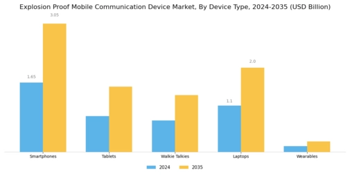 Explosion Proof Mobile Communication Device Market Segment Image 1