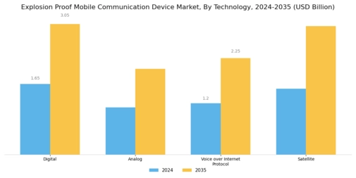 Explosion Proof Mobile Communication Device Market Segment Image 2