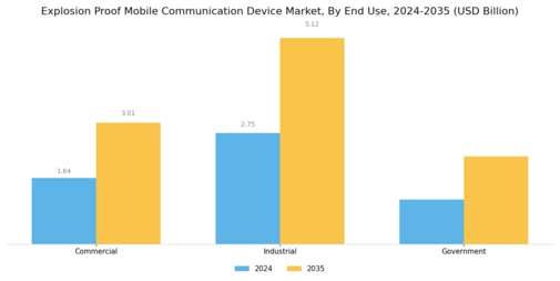 Explosion Proof Mobile Communication Device Market Segment Image 3
