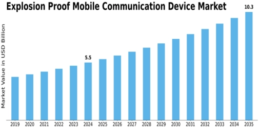 Explosion Proof Mobile Communication Device Market Size