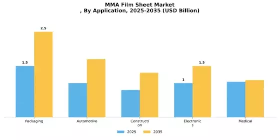 Mma Film Sheet Market
 Segment Image 0