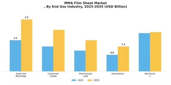 Mma Film Sheet Market
 Segment Image 1
